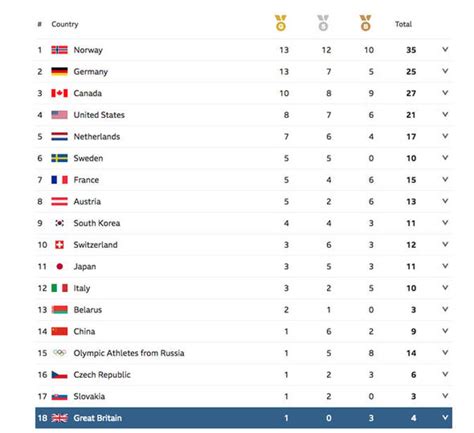 olympics 2018 results|Winter Olympics 2018 Medal Count and Results.